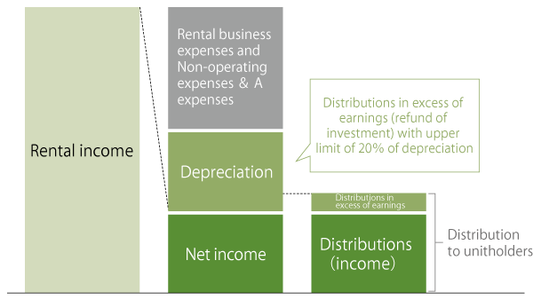 Implementation of distributions in excess of earnings